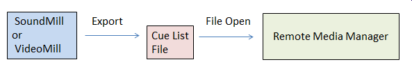 Figure 1. Cue-List File Workflow