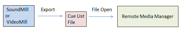 Figure 2. Cuelist Export/Import