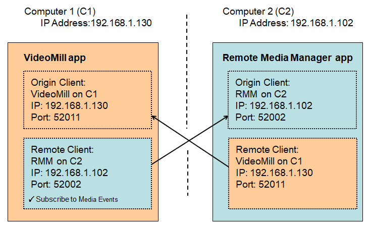 Figure 4. Example: IPC Client Configuration VideoMill and RMM