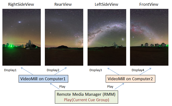 Figure 7. Panorama-360 using 2 Computers (C1 and C2)