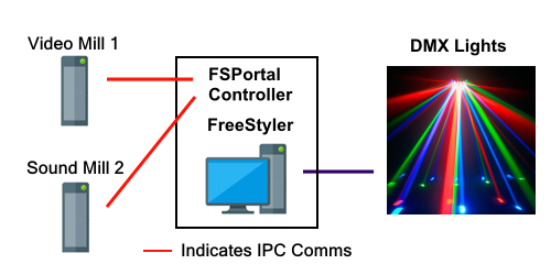 Figure x. FSPortal Controller