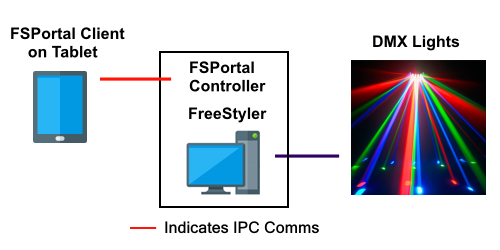 Figure 1b. IPC Networking - FSPortal Client on Tablet
