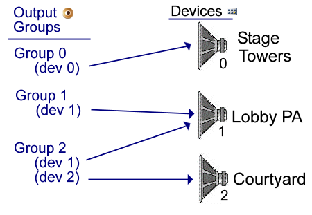 Figure 5. Output Groups  example