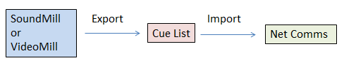 Figure 1. Cue List Export/Import