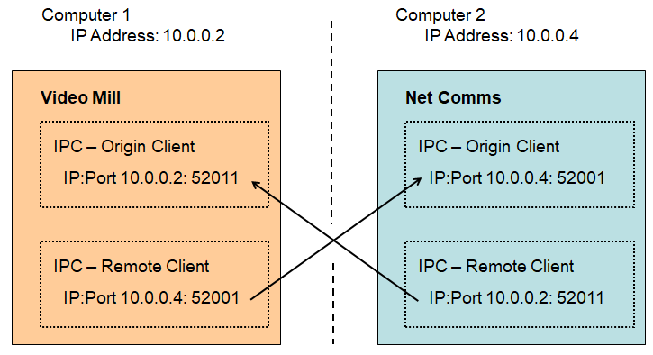 Figure 4. Example: IPC Client Configuration For Two Computers