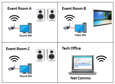 Figure 4. NetComms as Central Controller