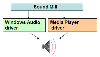 Figure 1. Audio Drivers 