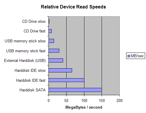 Figure 1.  Typical Device Speed Comparison 