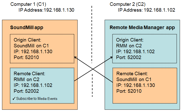 Figure 6. Example: IPC Client Configuration SoundMill and RMM
