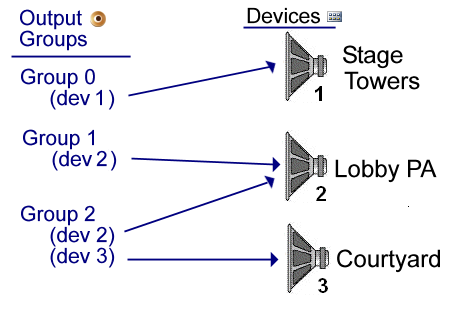 Figure 5. Output Groups  example