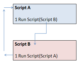 Figure 1. Script Recursion
