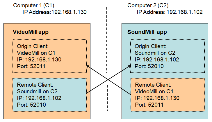 Figure 4. Example: IPC Client Configuration For VideoMill and SoundMill