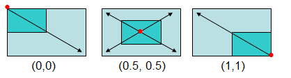Figure 1.  Origin Points and Scale Expansion 