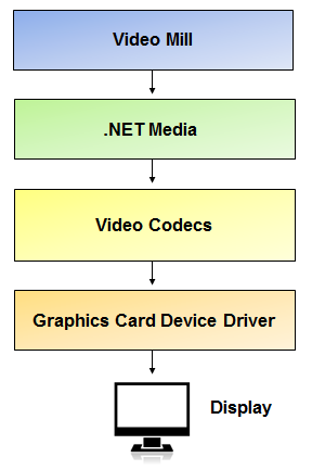 Figure 1. Windows Video Software Stack 