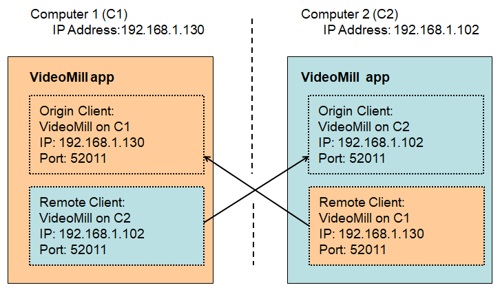 Figure 2. IPC Setups on Computers C1/C2