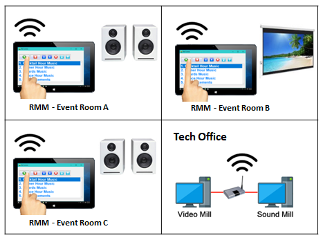 Figure 6. Media servers controlled from an Event Room