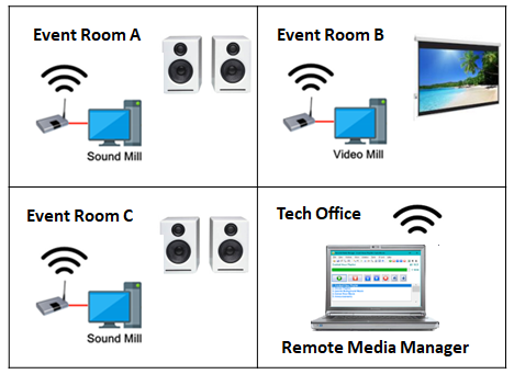 Figure 4. Admin control from a central tech office.