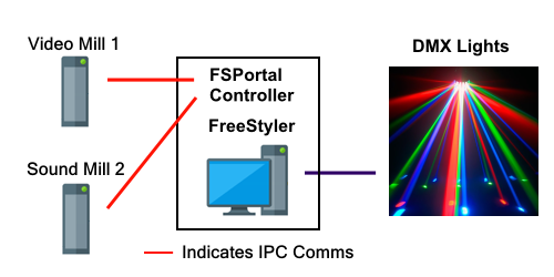 Figure 1. Sound Mill, Video Mill, and FS_Portal