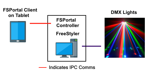 Figure 3. Sound Mill, Video Mill, and FS_Portal